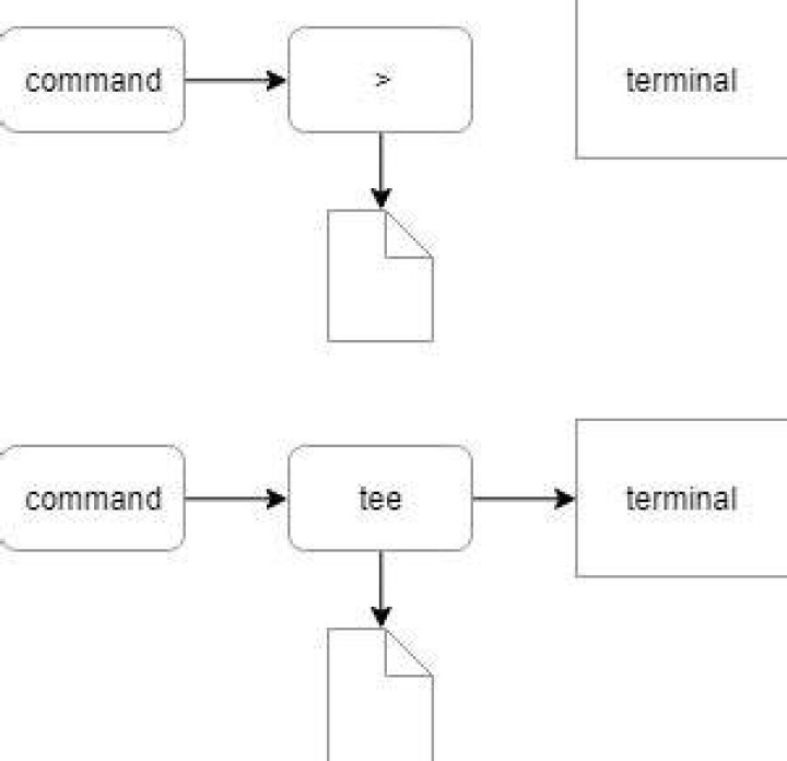 redirect vs tee