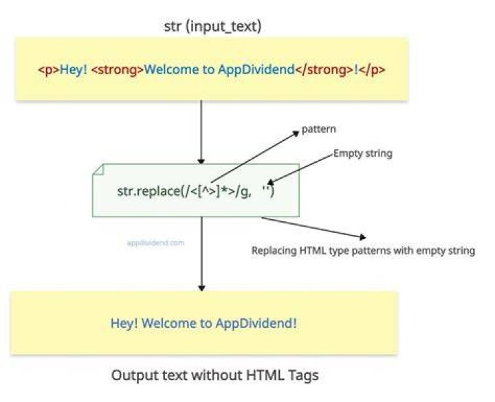 Regular expression to remove HTML tags from a string [duplicate]