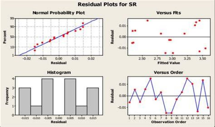 Residual plot for residual vs predicted value in Python