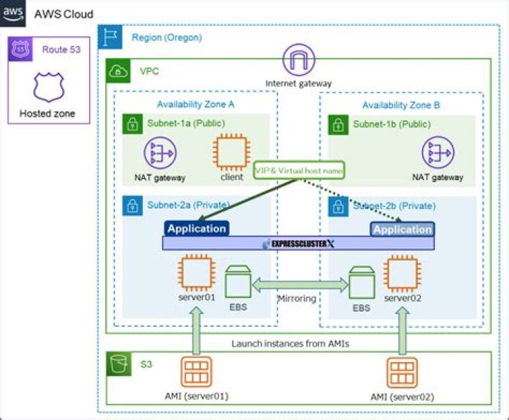 Restore mysql db from AWS AMI?