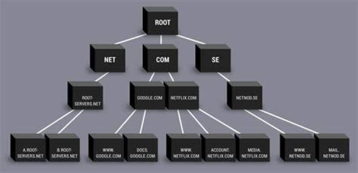 root servers
