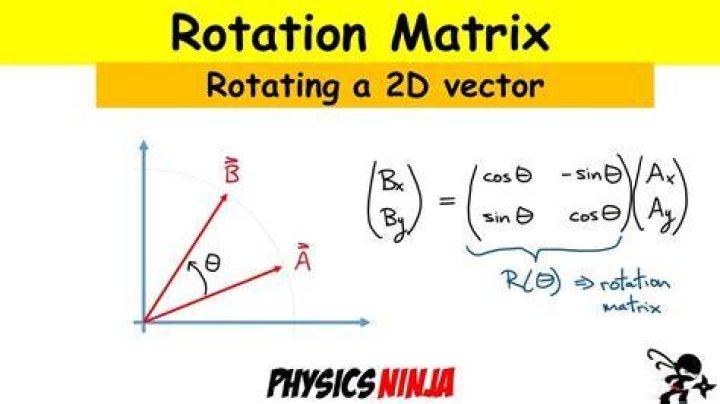 Rotating a point about another point (2D)