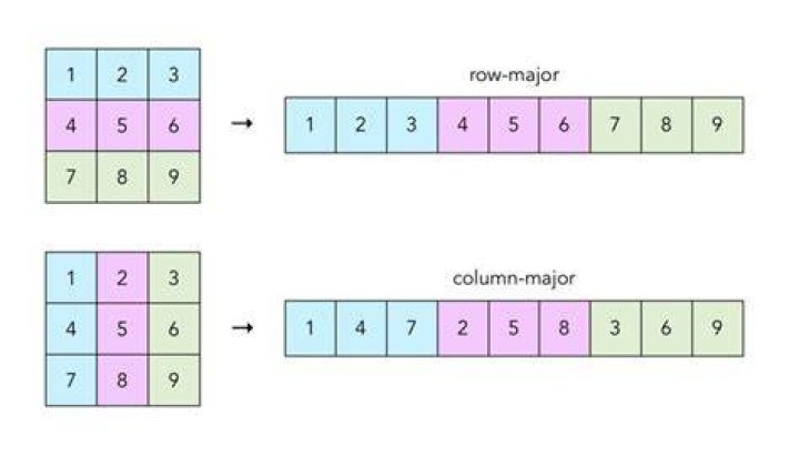 Row-major vs Column-major confusion