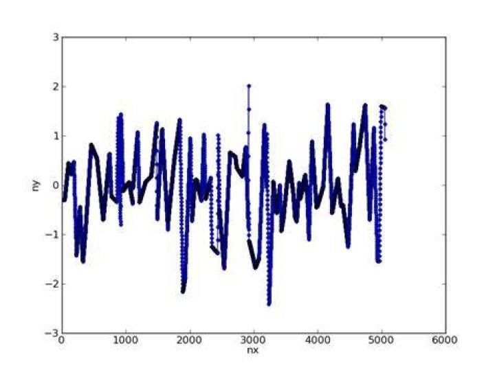Same data resampled evenly