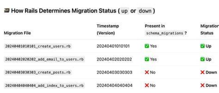 Schema Migrations Table