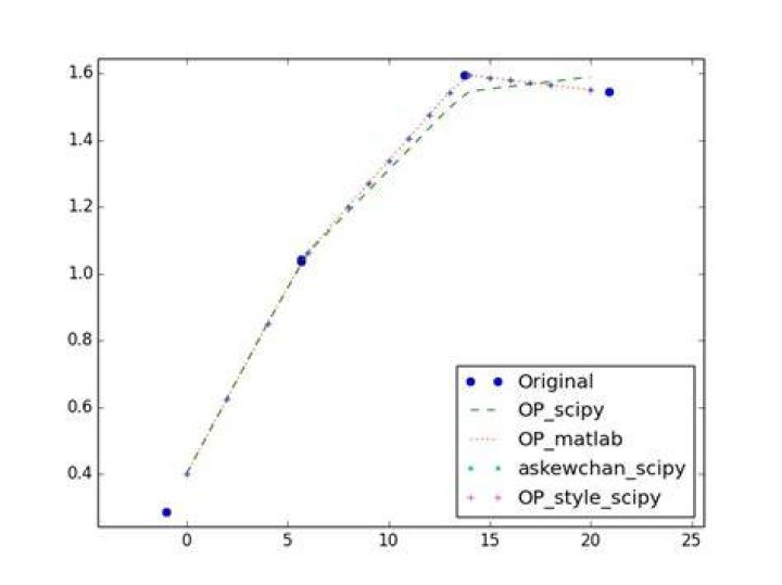 Scipy interp1d and matlab interp1
