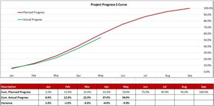 S-Curves in Excel
