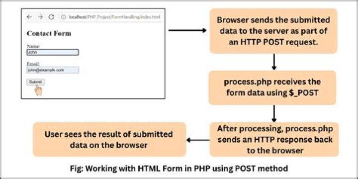 send mail using php on form submit in htmo method post [duplicate]