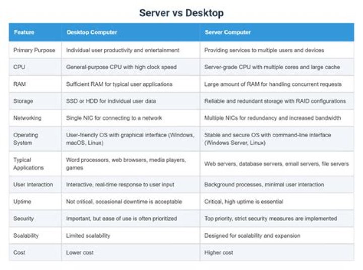 Server vs desktop edition for a minecraft server