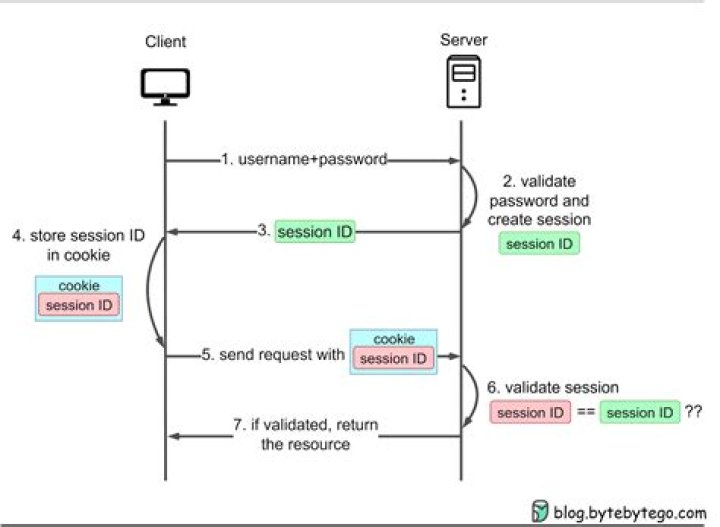 Session cookie login into HTTrack
