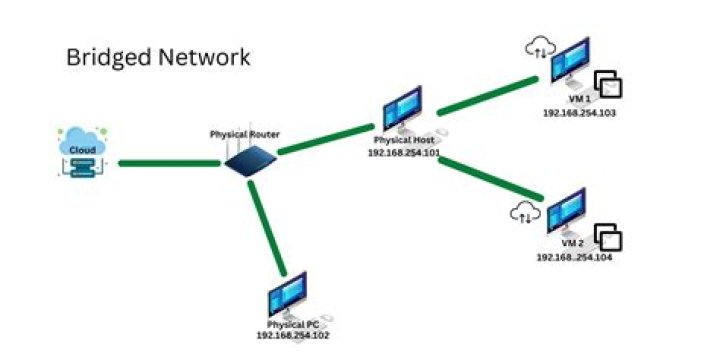 Set for Bridged Networking