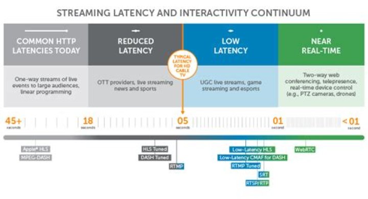 Setup for a live (low-latency) audio video broadcast over Wi-Fi?