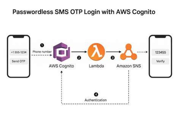 Sign in as someone else in AWS Cognito