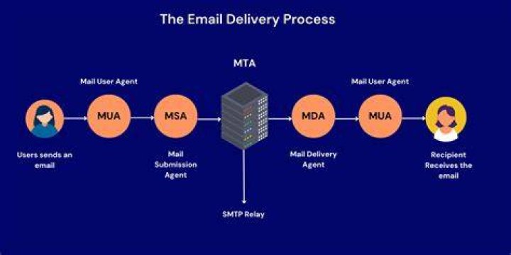Simplest MTA mail setup for a desktop to receive (ana)cron emails