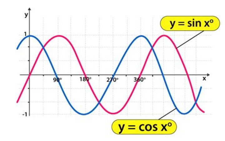 (Sine and cosine)