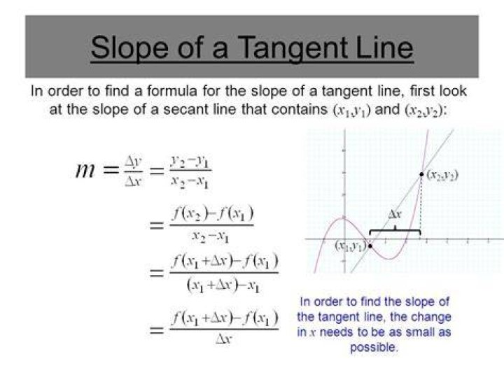 Slope of Tangent Passing Through Point