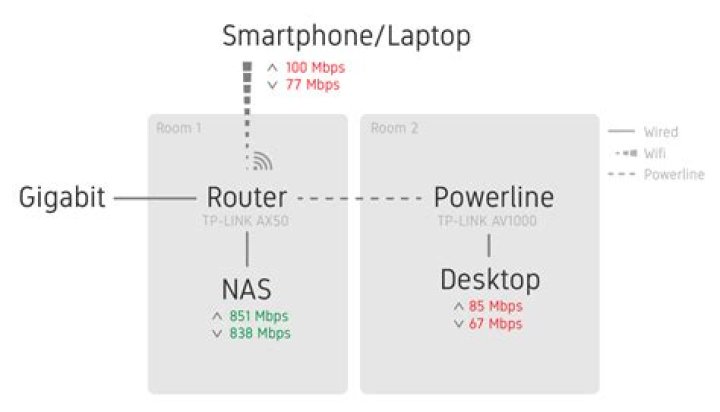 Slow network speed on wifi and powerline extender