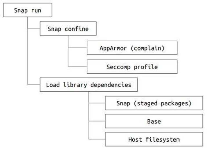 snap-confine refuses to launch application to avoid permission attack [closed]