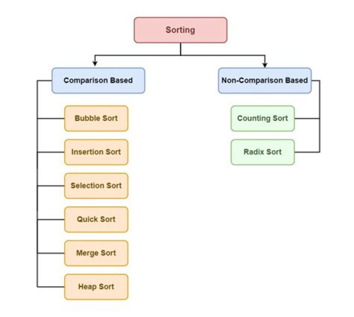 sorting