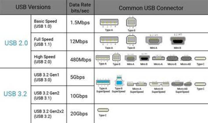 Speed comparison between USB 2.0, USB 3.0, eSATA, Firewire and Thunderbolt