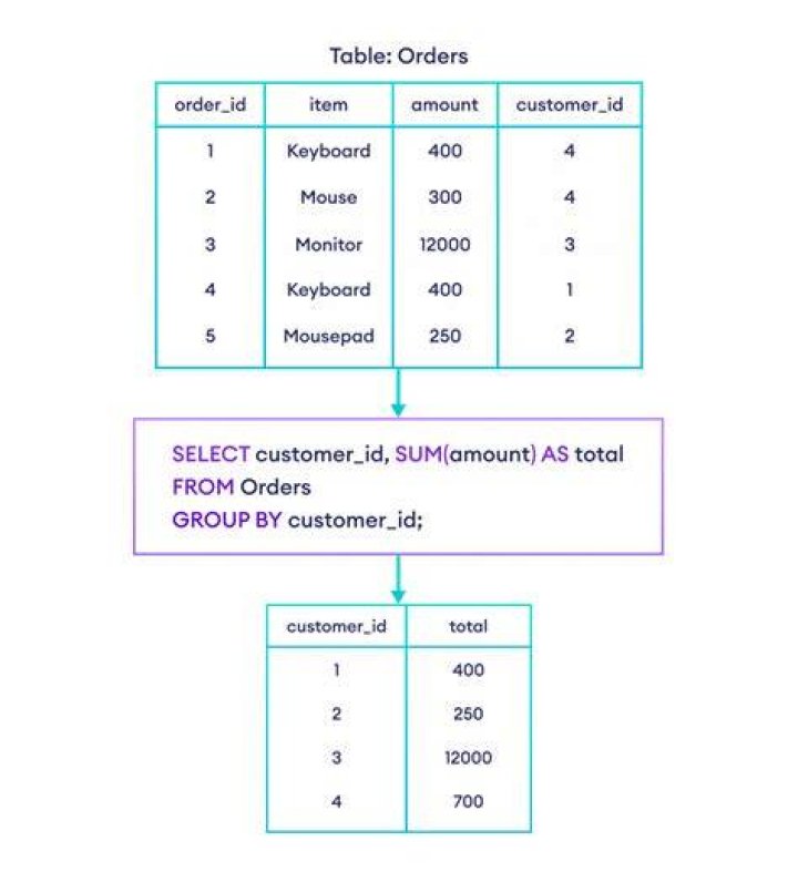 SQL JOIN, GROUP BY on three tables to get totals