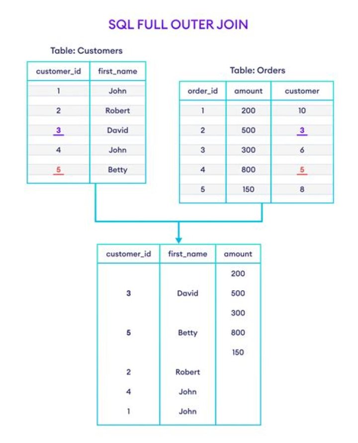 SQL Server: What is the difference between CROSS JOIN and FULL OUTER JOIN?