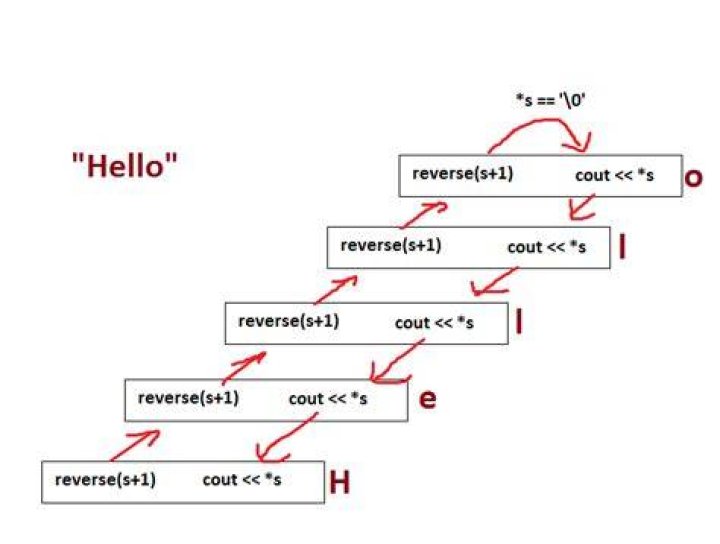 Stack overflow caused by recursive function