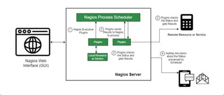 Start nagios web interface on a different port