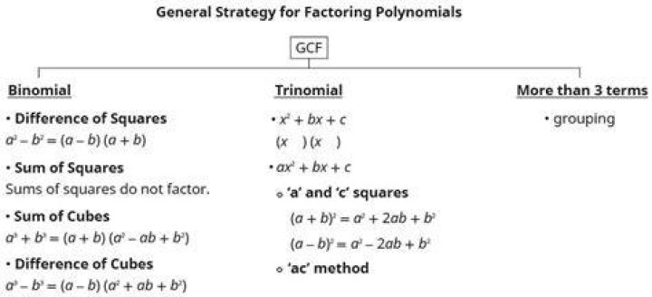 Strategies for Factoring Expressions with Four Terms