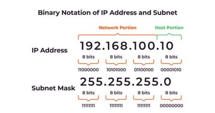 Subnets