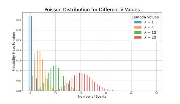 Sufficient statistics for $\lambda$ poisson distribution.