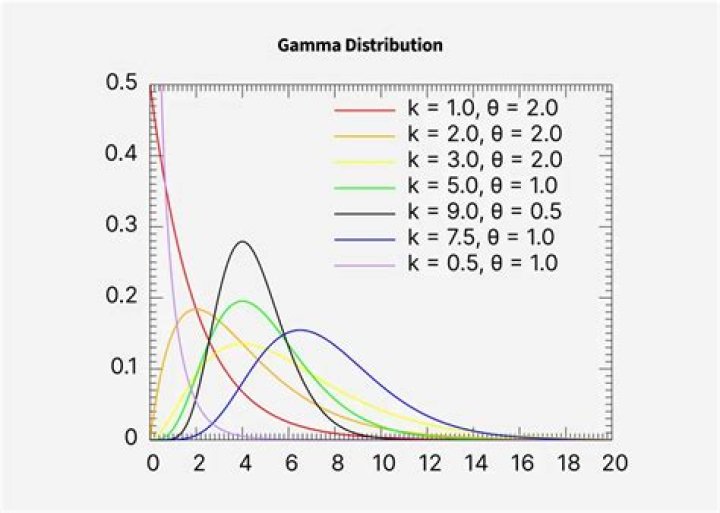 Sum of independent Gamma distributions is a Gamma distribution