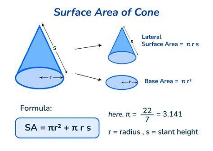 Surface area of cone