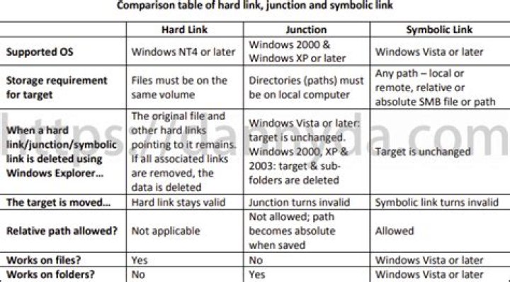 Symlink vs Hardlink and Backing up Win10