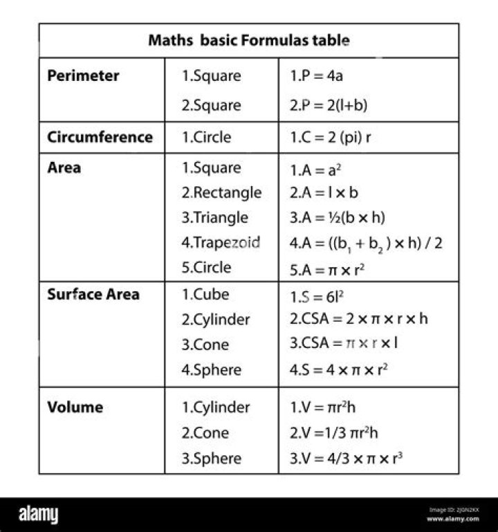 Table with formulas