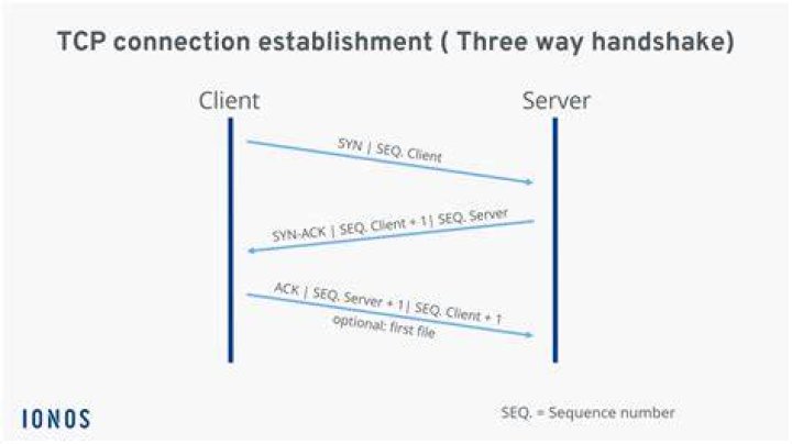 TCP Server sends [ACK] followed by [PSH,ACK]