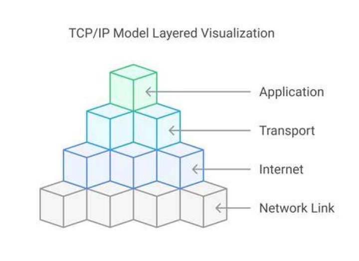 TCP/IP Model