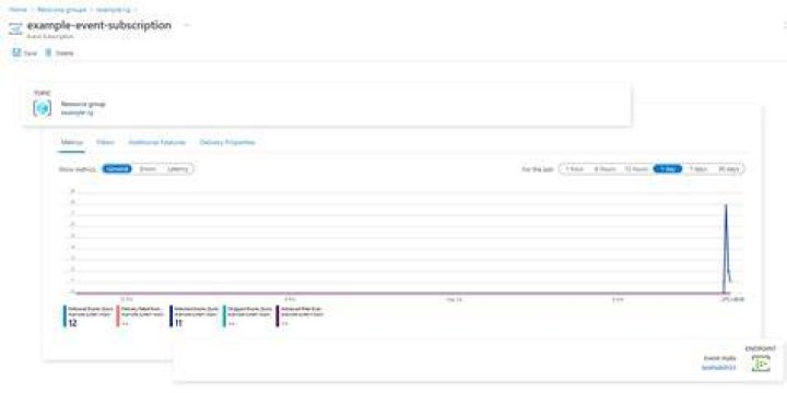 Terraform- Azure Event Grid Subscription with Event hub endpoint