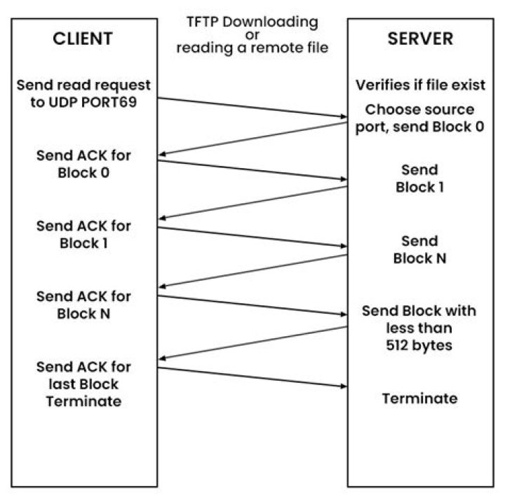 TFTP trouble: timeout before file found
