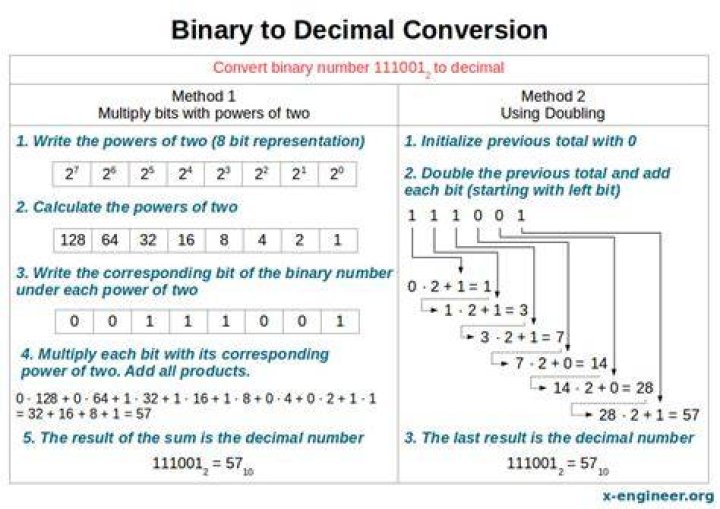 The binary equivalent of the decimal number 104