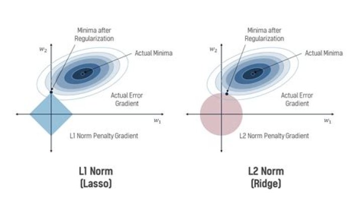 the relation between cardinality, L1-norm and L2-norm of a vector