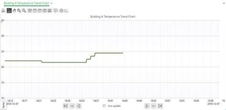 Trend chart second approach