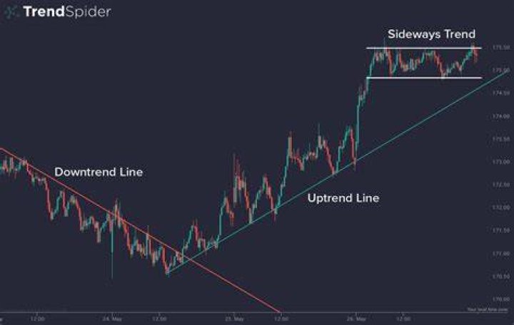 Trend chart the first approach