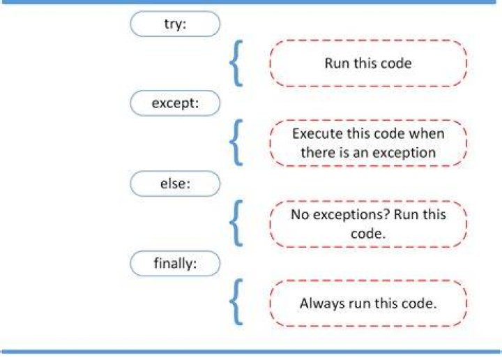 try-catch exception. For some reason the program won't catch any errors