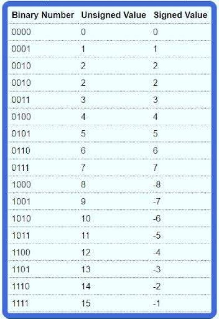 Two's complement binary to decimal