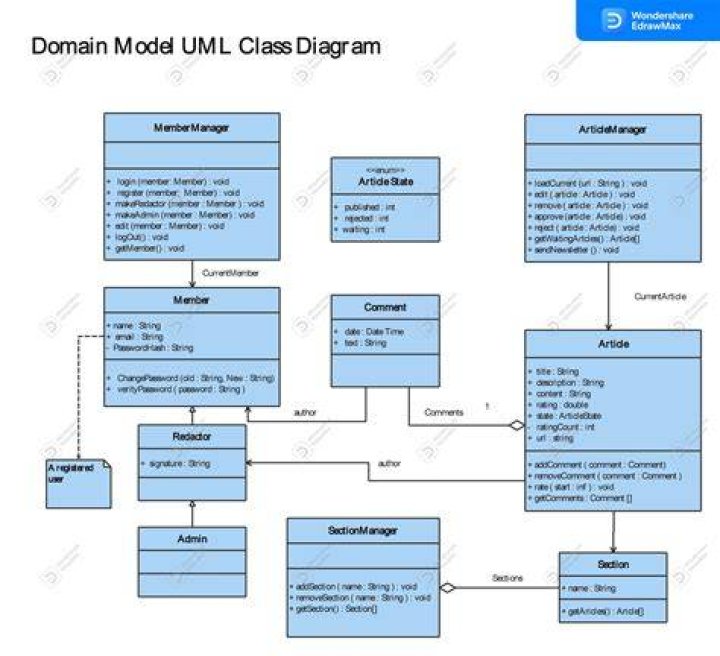 UML class diagram