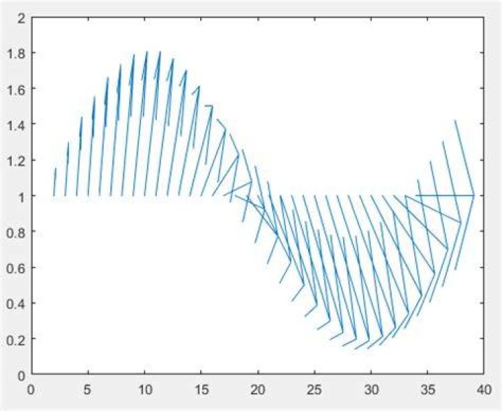Understanding MATLAB's quiver plot
