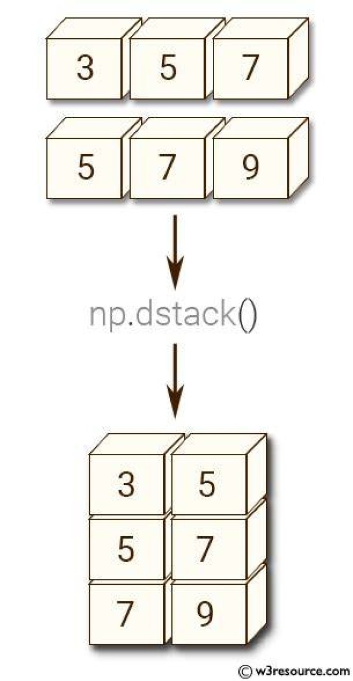 understanding numpy's dstack function
