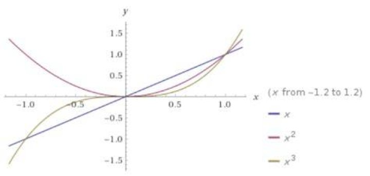 Understanding the order of approximation (big O notation)