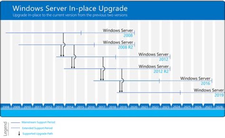 Upgrade Server 2019 Standard
